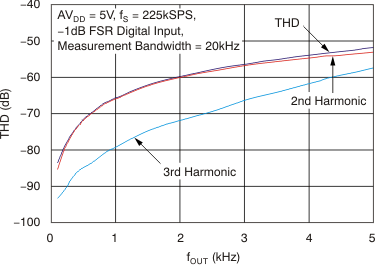 DAC8311 DAC8411 tc_thd_frq_5v_bas439.gif