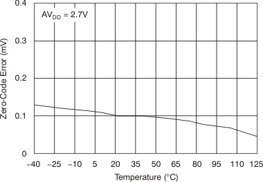 DAC8311 DAC8411 tc_zc_error-tmp_27v_bas439.gif