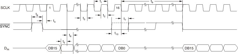 DAC8311 DAC8411 tim_ser_14-bit_bas439.gif