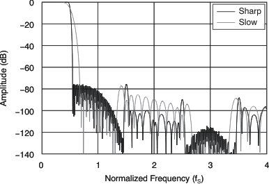 PCM1690 tc_fresp_dual_bas448.gif