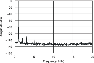 PCM1690 tc_ospec_0db_bas448.gif