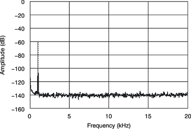 PCM1690 tc_ospec_60db_bas448.gif