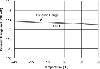 PCM1690 tc_range_snr-tmp_bas448.gif