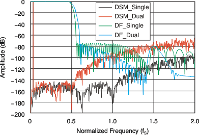 PCM3168A ai_adc_mod_filt_char_bas452.gif