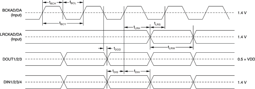 PCM3168A ai_tim_audio_slave_dsp_bas452.gif