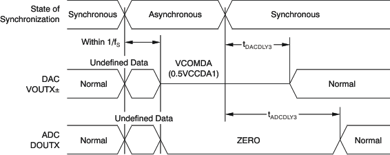 PCM3168A ai_tim_dac_adc_sync_loss_bas452.gif