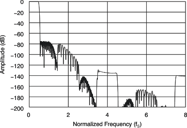 PCM3168A tc_adc_filt_fresp_bas452.gif