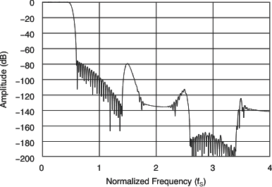 PCM3168A tc_adc_filt_fresp_dual_bas452.gif