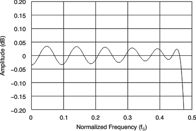 PCM3168A tc_adc_filt_fresp_dual_pass_bas452.gif