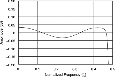 PCM3168A tc_adc_filt_fresp_pass_bas452.gif