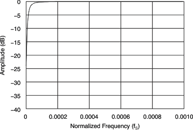 PCM3168A tc_adc_filt_hpf_bas452.gif