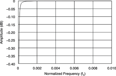 PCM3168A tc_adc_filt_hpf_pass_bas452.gif