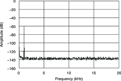 PCM3168A tc_adc_out_spec60_bas452.gif