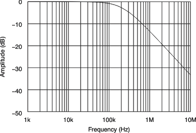 PCM3168A tc_dac_filt_ana_char_bas452.gif