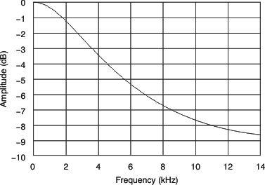 PCM3168A tc_dac_filt_char_32_bas452.gif