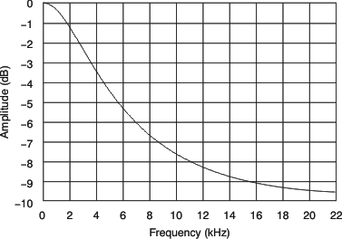 PCM3168A tc_dac_filt_char_48_bas452.gif