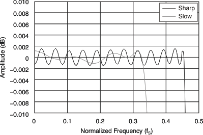 PCM3168A tc_dac_filt_fresp_dual_pass_bas452.gif