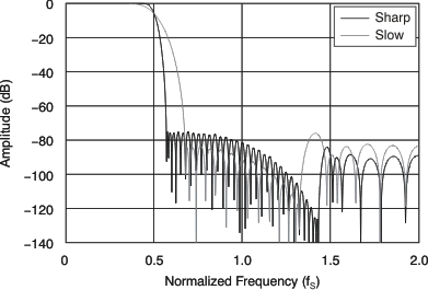 PCM3168A tc_dac_filt_fresp_quad_bas452.gif