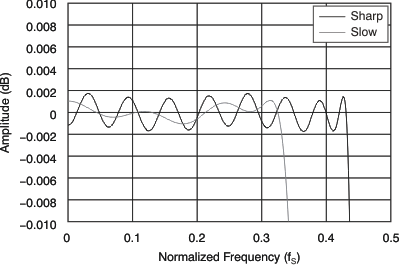 PCM3168A tc_dac_filt_fresp_quad_pass_bas452.gif