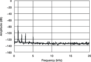 PCM3168A tc_dac_out_spec0_bas452.gif