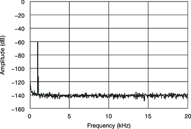 PCM3168A tc_dac_out_spec60_bas452.gif