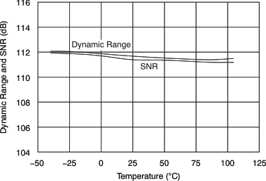 PCM3168A tc_dac_perf_range-tmp_bas452.gif