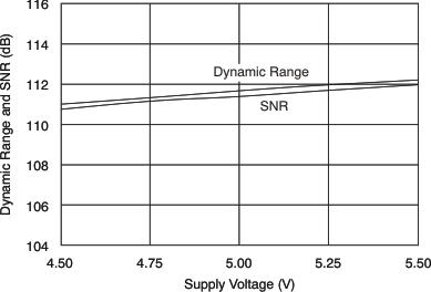 PCM3168A tc_dac_perf_range-vs_bas452.gif