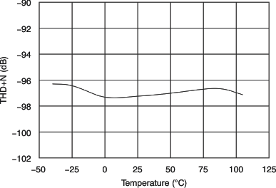 PCM3168A tc_dac_perf_thdn-tmp_bas452.gif