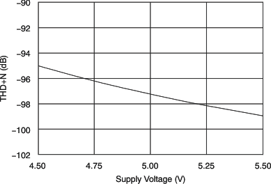 PCM3168A tc_dac_perf_thdn-vs_bas452.gif