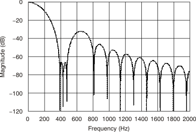 ADS1146 ADS1147 ADS1148 ai_filter_160sps_bas453.gif