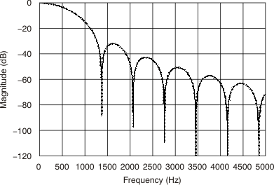 ADS1146 ADS1147 ADS1148 ai_filter_640sps_bas453.gif