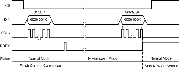 ADS1146 ADS1147 ADS1148 ai_spi_sleep_wakeup_sbas426.gif