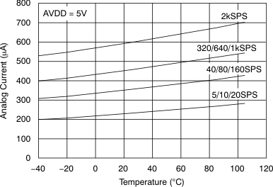 ADS1146 ADS1147 ADS1148 tc_analog-tmp_5V_bas453.gif