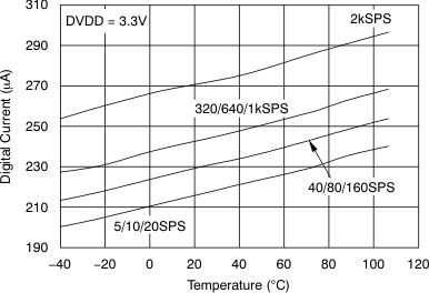 ADS1146 ADS1147 ADS1148 tc_digi_cur-tmp_3V_bas453.gif