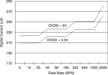 ADS1146 ADS1147 ADS1148 tc_digital-data_rate_bas453.gif