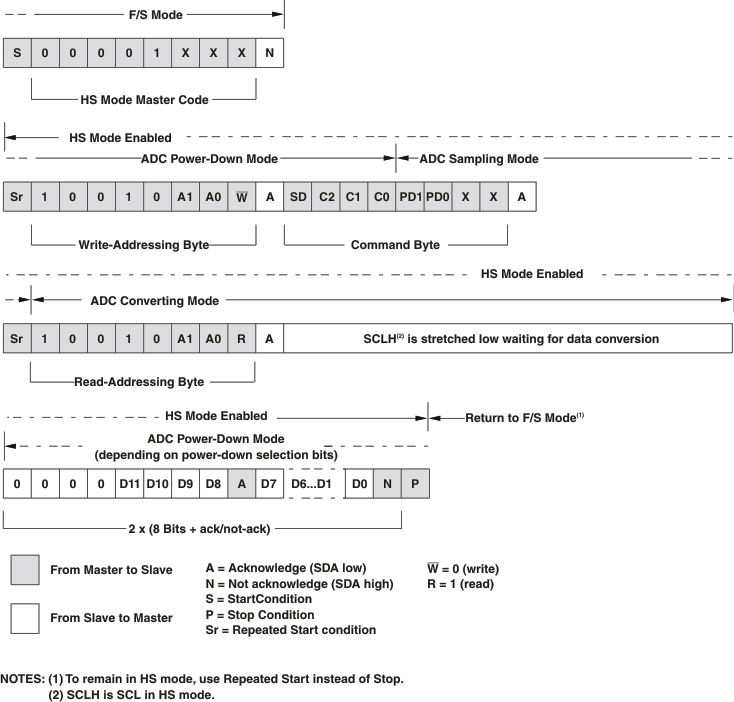 ADS7828-Q1 read_seq_hs_bas456.gif