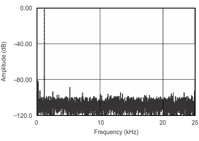 ADS7828-Q1 typ_char_1_1_bas456.gif