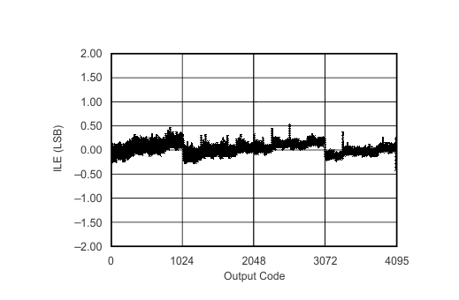 ADS7828-Q1 typ_char_1_2_bas456.gif