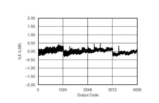 ADS7828-Q1 typ_char_1_4_bas456.gif