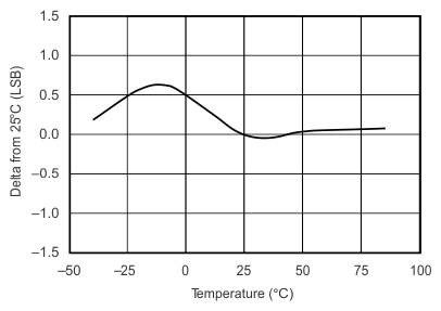 ADS7828-Q1 typ_char_1_6_bas456.gif