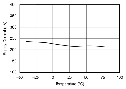 ADS7828-Q1 typ_char_2_4_bas456.gif