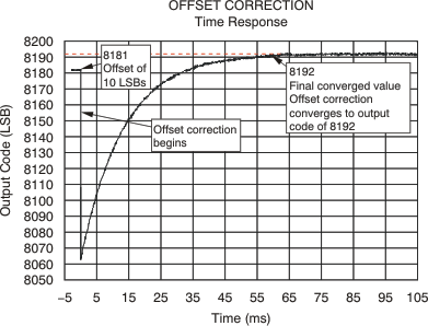 ADS41B29 ADS41B49 ai_tc_offset_converge_bas483.gif