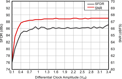 ADS41B29 ADS41B49 tc_b29_perf-clkamp_bas486.gif