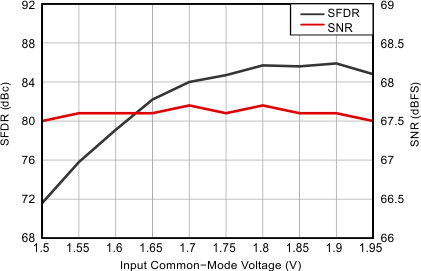 ADS41B29 ADS41B49 tc_b29_perf-vcm_bas486.gif