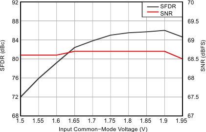 ADS41B29 ADS41B49 tc_b49_perf-vcm_bas486.gif