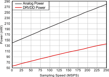 ADS41B29 ADS41B49 tc_pwr-fsample_bas486.gif