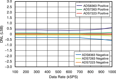 ADS8363 ADS7263 ADS7223 tc_dnl-data_rate_bas523.gif