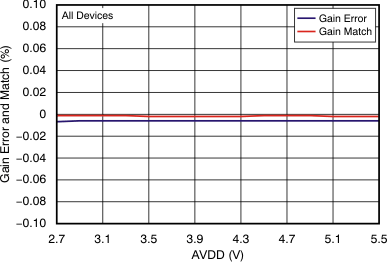 ADS8363 ADS7263 ADS7223 tc_gain-avdd_bas523.gif