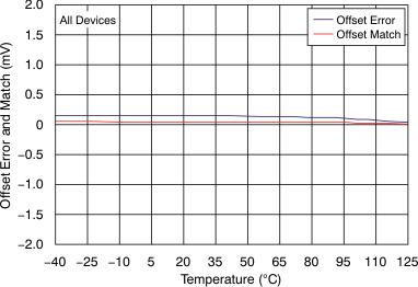 ADS8363 ADS7263 ADS7223 tc_offset-temp_bas523.gif