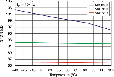 ADS8363 ADS7263 ADS7223 tc_sfdr-temp_bas523.gif